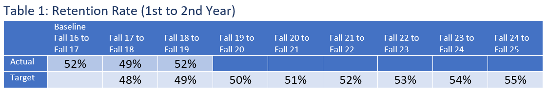 Table 1: Retention Rate (1st to 2nd Year)