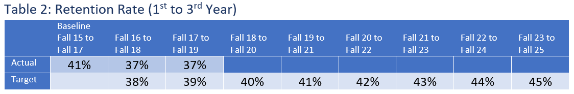 Table 2: Retention Rate (1st to 3rd Year)