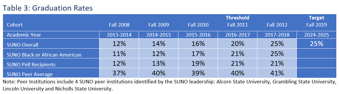 Table 3: Graduation Rates