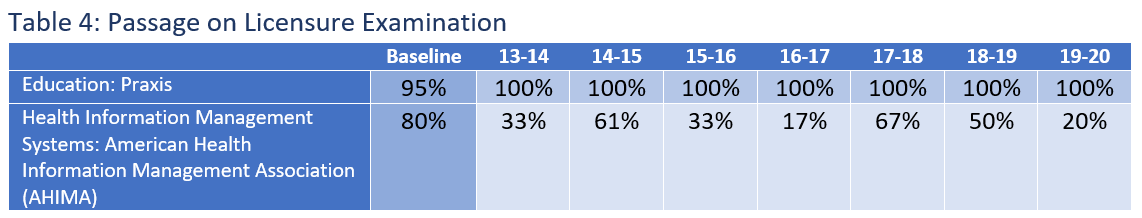 Table 4: Passage on Licensure Examination