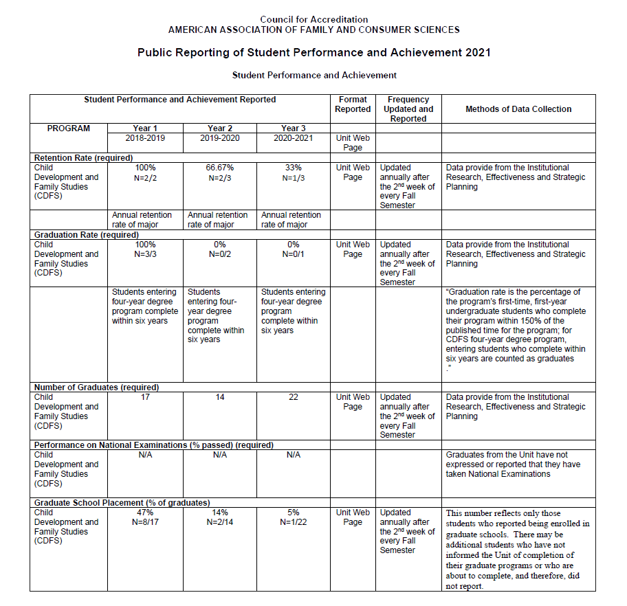 AAFCS Accreditation Public Reporting of Student Performance and Achievement 2021