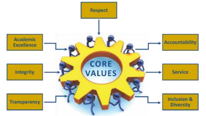 Core Values