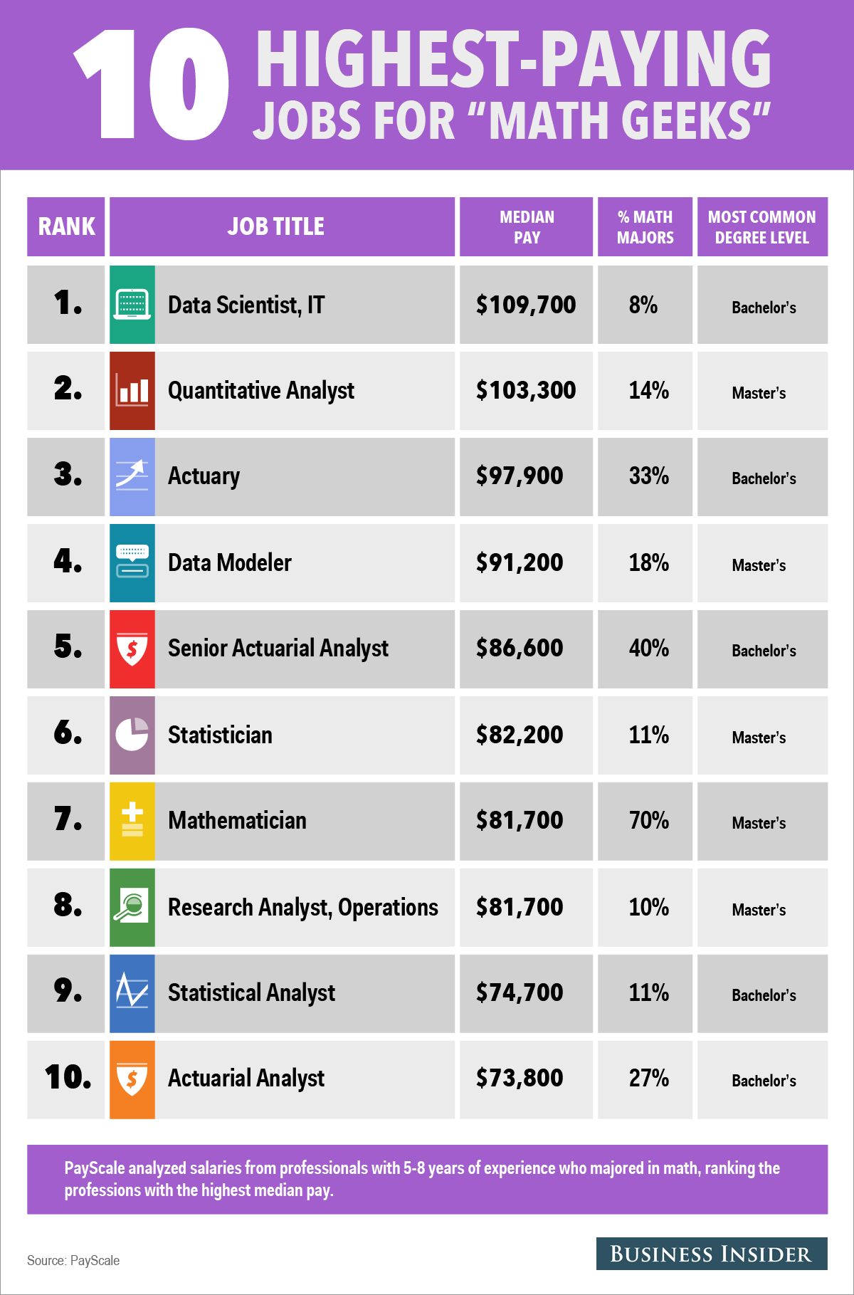 10 Highest-Paying Jobs for "Math Geeks"